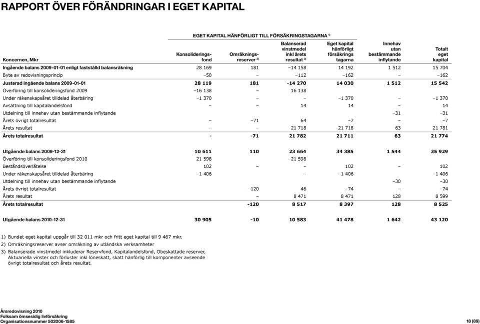 redovisningsprincip 50 112 162 162 Justerad ingående balans 2009-01-01 28 119 181-14 270 14 030 1 512 15 542 Överföring till konsolideringsfond 2009 16 138 16 138 Under räkenskapsåret tilldelad