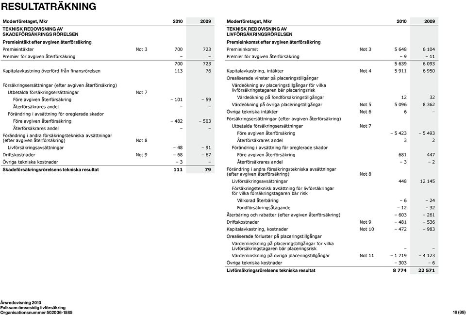 101 59 Återförsäkrares andel Förändring i avsättning för oreglerade skador Före avgiven återförsäkring 482 503 Återförsäkrares andel Förändring i andra försäkringstekniska avsättningar (efter avgiven