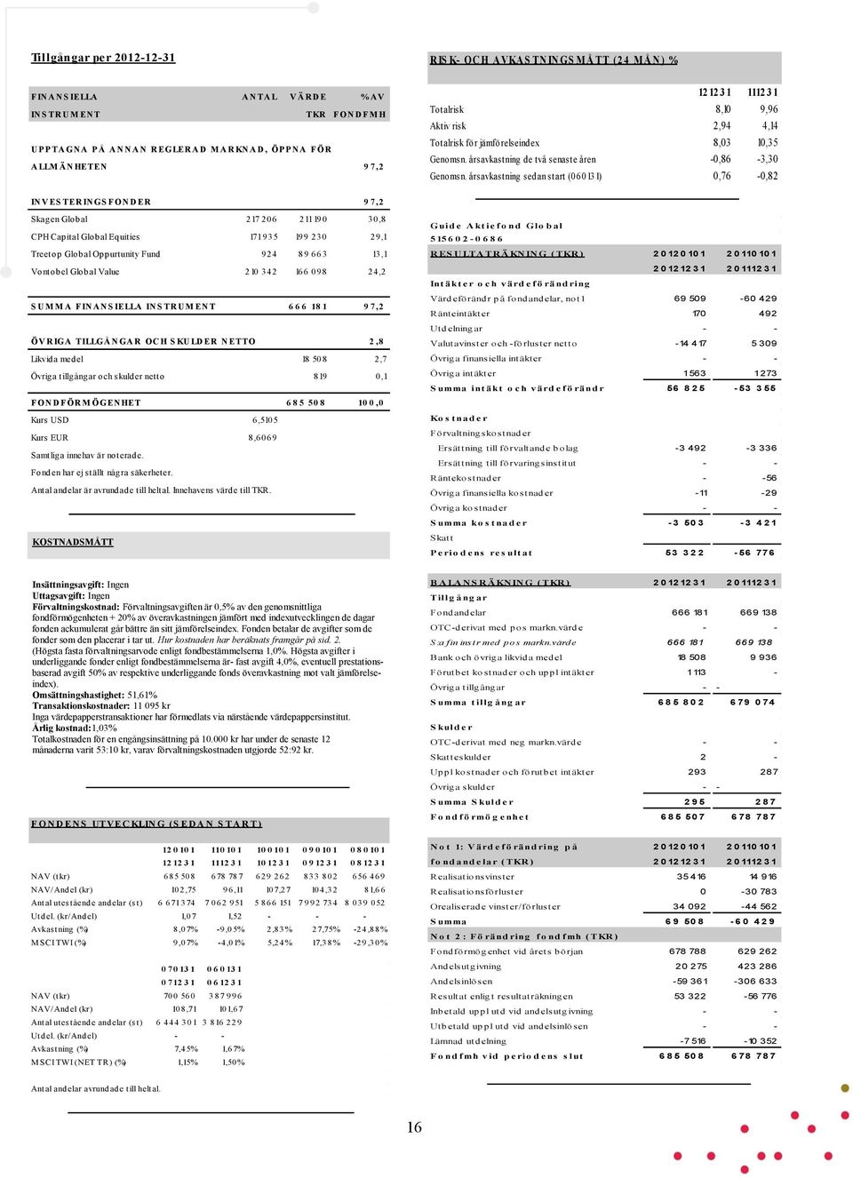 årsavkastning sedan start (060131) 0,76-0,82 INVES TERINGS FONDER 9 7,2 Skagen Global 217 206 211 190 30,8 CPH Capital Global Equities 171935 199 230 29,1 Treetop Global Oppurtunity Fund 924 89 663