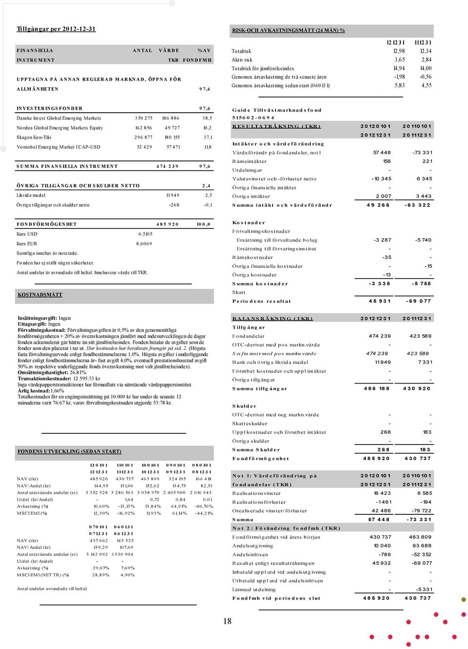 årsavkastning sedan start (060131) 5,83 4,55 INVES TERINGS FONDER 9 7,6 Danske Invest Global Emerging Markets 350 275 186 886 38,5 Nordea Global Emerging Markets Equity 162 856 49 727 10,2 Skagen