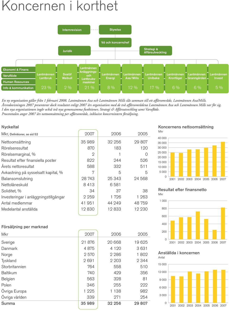 Invest 5 % En ny organisation gäller från 1 februari 2008. Lantmännen Axa och Lantmännen Mills slås samman till ett affärsområde, Lantmännen Axa/Mills.