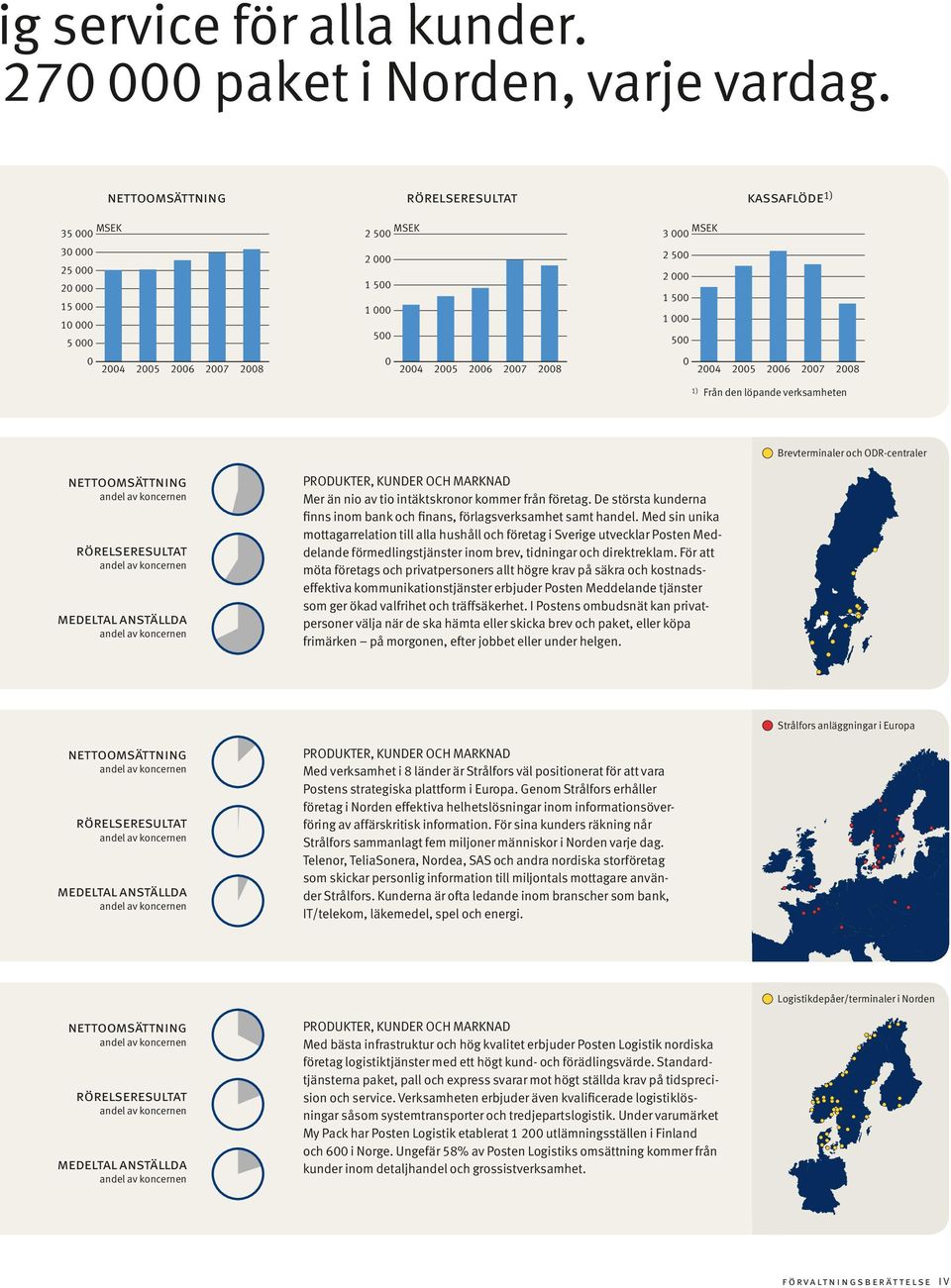 2004 2005 2006 2007 2008 0 2004 2005 2006 2007 2008 1) Från den löpande verksamheten Brevterminaler och ODR-centraler nettoomsättning andel av koncernen rörelseresultat andel av koncernen medeltal