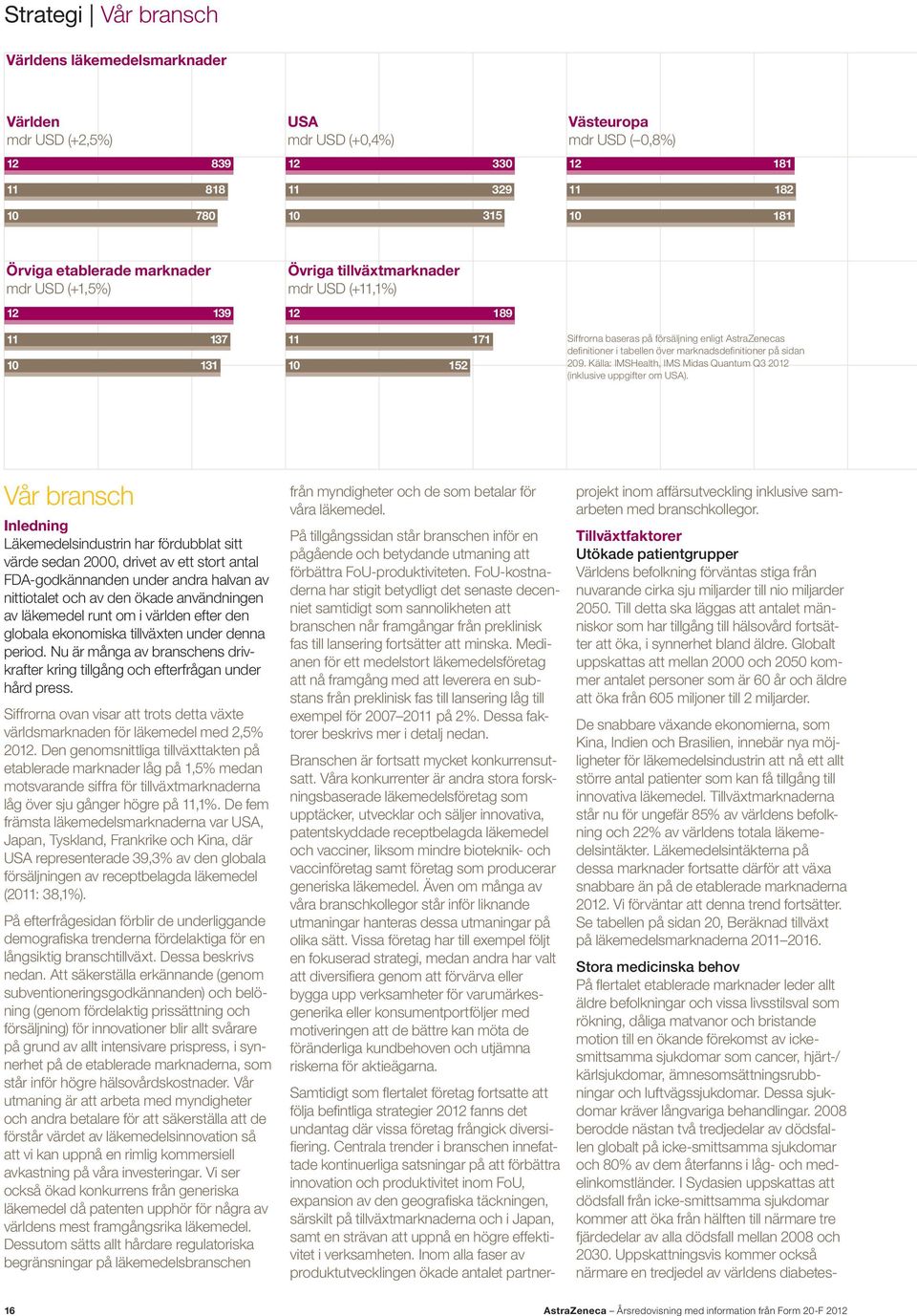 över marknadsdefinitioner på sidan 209. Källa: IMSHealth, IMS Midas Quantum Q3 2012 (inklusive uppgifter om USA).