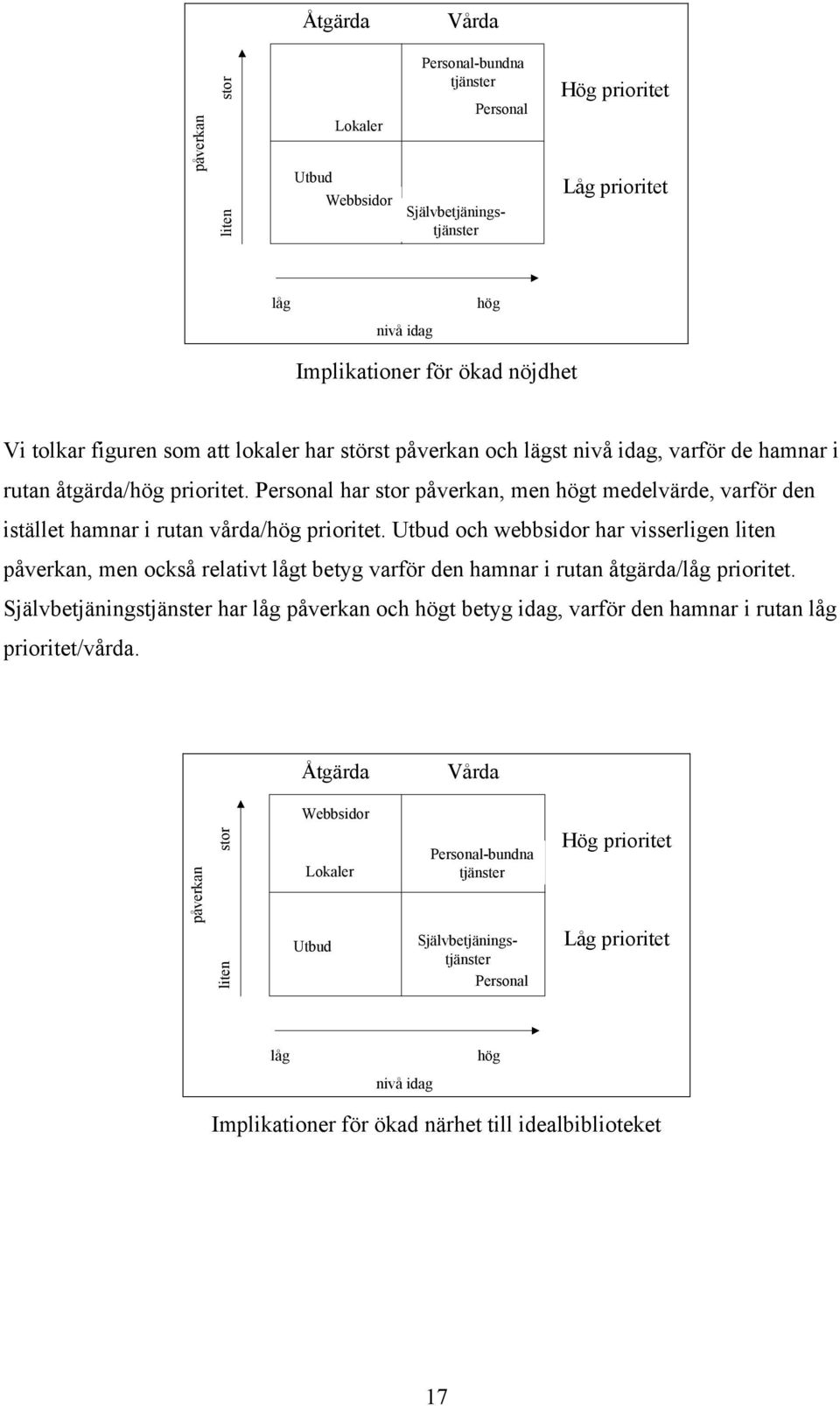 Personal har stor påverkan, men högt medelvärde, varför den istället hamnar i rutan vårda/hög prioritet.