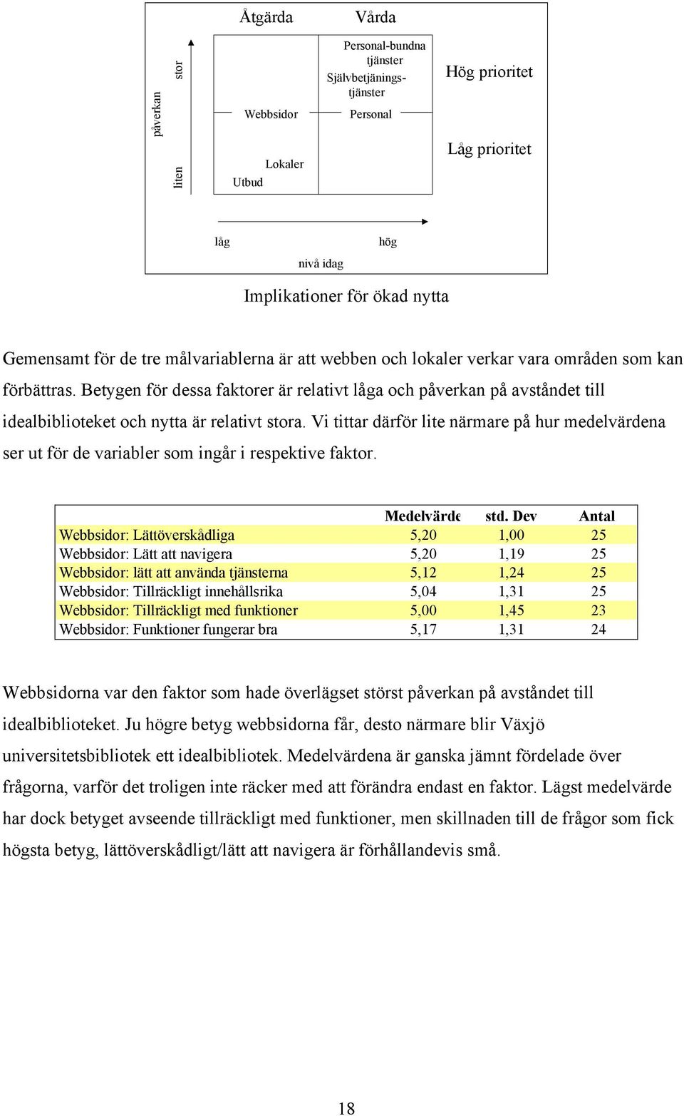 Betygen för dessa faktorer är relativt låga och påverkan på avståndet till idealbiblioteket och nytta är relativt stora.