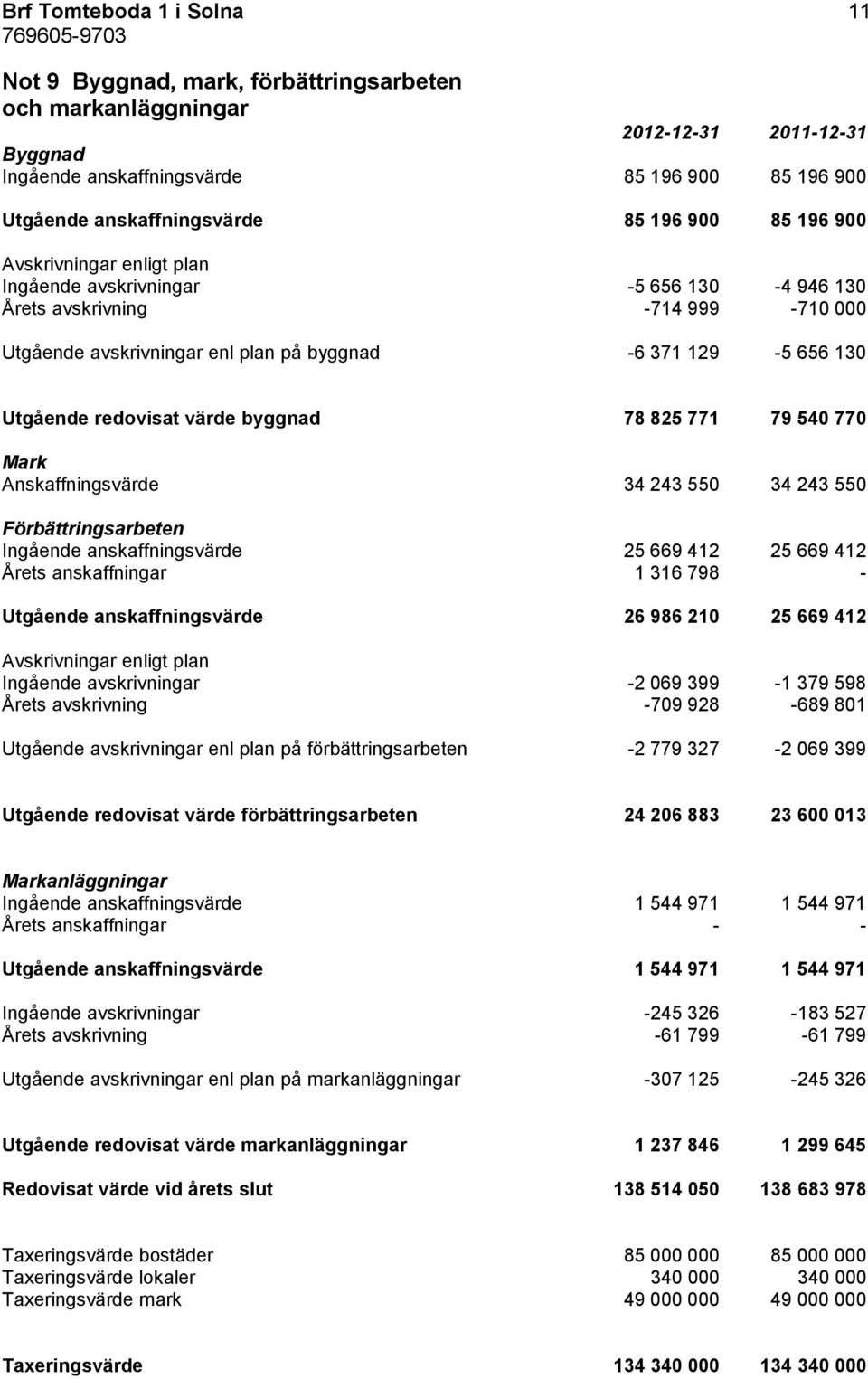 byggnad 78 825 771 79 540 770 Mark Anskaffningsvärde 34 243 550 34 243 550 Förbättringsarbeten Ingående anskaffningsvärde 25 669 412 25 669 412 Årets anskaffningar 1 316 798 - Utgående