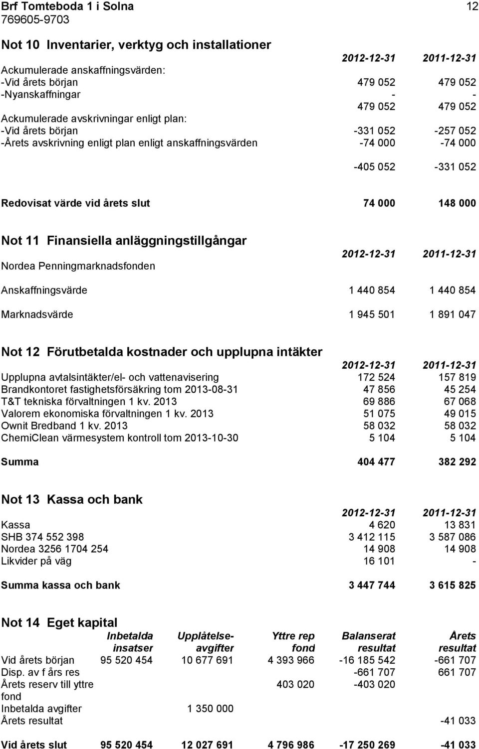 11 Finansiella anläggningstillgångar Nordea Penningmarknadsfonden Anskaffningsvärde 1 440 854 1 440 854 Marknadsvärde 1 945 501 1 891 047 Not 12 Förutbetalda kostnader och upplupna intäkter Upplupna