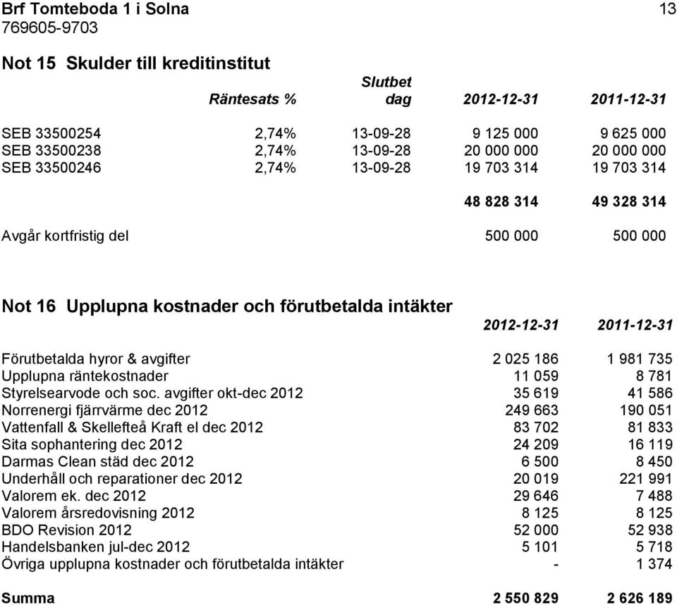 Upplupna räntekostnader 11 059 8 781 Styrelsearvode och soc.