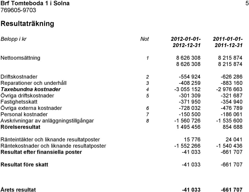 Personal kostnader 7-150 500-186 061 Avskrivningar av anläggningstillgångar 8-1 560 726-1 535 600 Rörelseresultat 1 495 456 854 688 Ränteintäkter och liknande resultatposter 15 776