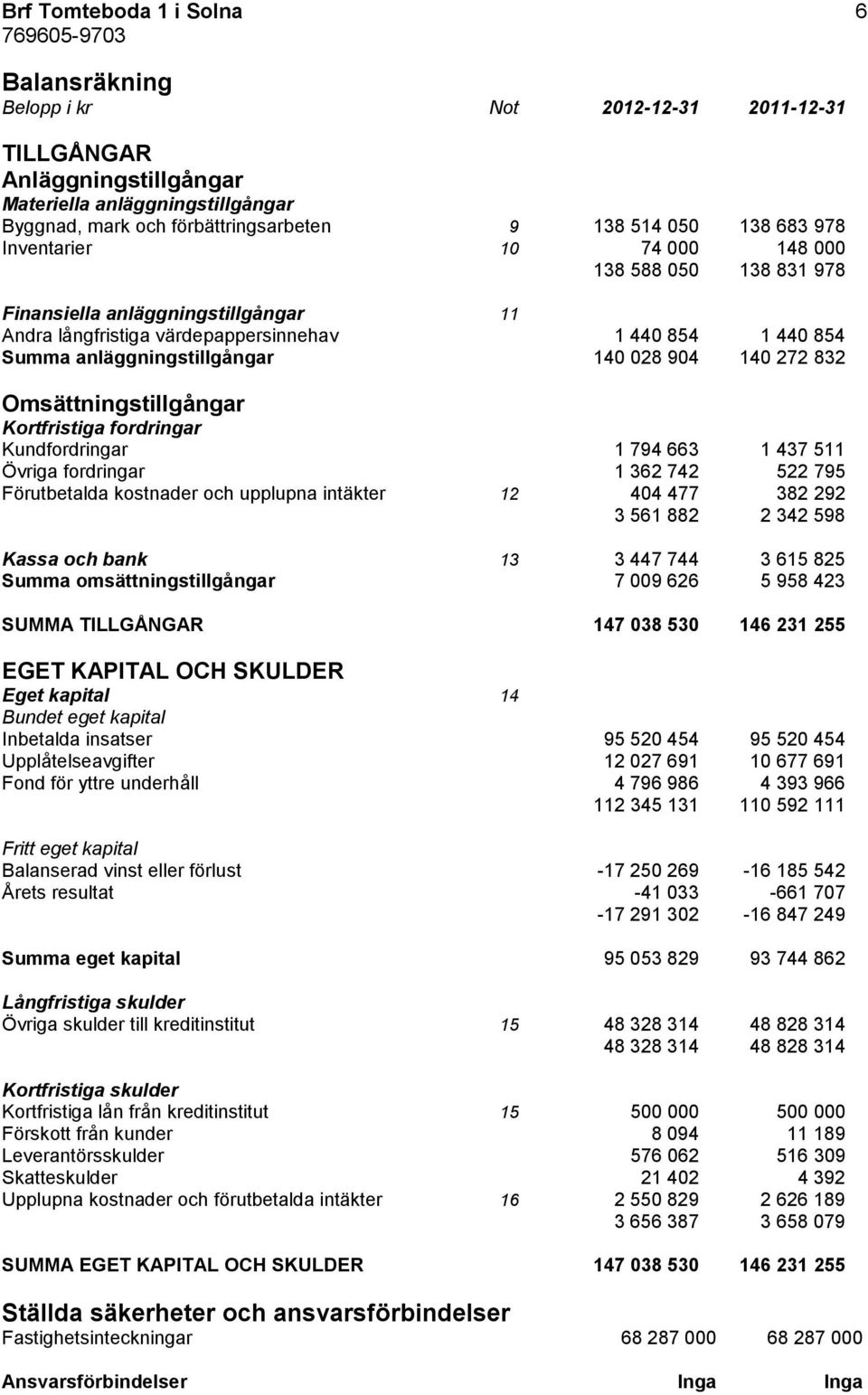 Omsättningstillgångar Kortfristiga fordringar Kundfordringar 1 794 663 1 437 511 Övriga fordringar 1 362 742 522 795 Förutbetalda kostnader och upplupna intäkter 12 404 477 382 292 3 561 882 2 342