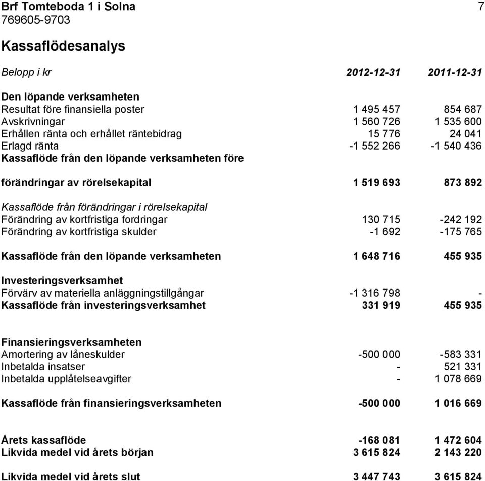 rörelsekapital Förändring av kortfristiga fordringar 130 715-242 192 Förändring av kortfristiga skulder -1 692-175 765 Kassaflöde från den löpande verksamheten 1 648 716 455 935