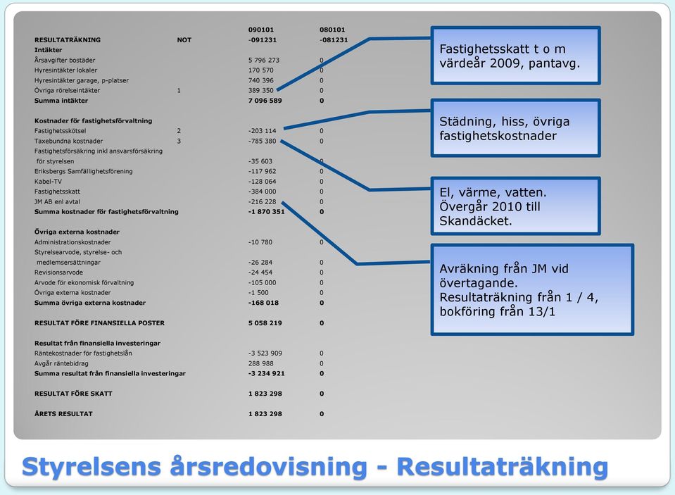 Eriksbergs Samfällighetsförening -117 962 0 Kabel-TV -128 064 0 Fastighetsskatt -384 000 0 JM AB enl avtal -216 228 0 Summa kostnader för fastighetsförvaltning -1 870 351 0 Övriga externa kostnader