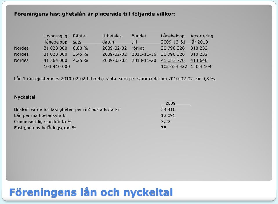 2013-11-20 41 053 770 413 640 103 410 000 102 634 422 1 034 104 Lån 1 räntejusterades 2010-02-02 till rörlig ränta, som per samma datum 2010-02-02 var 0,8 %.