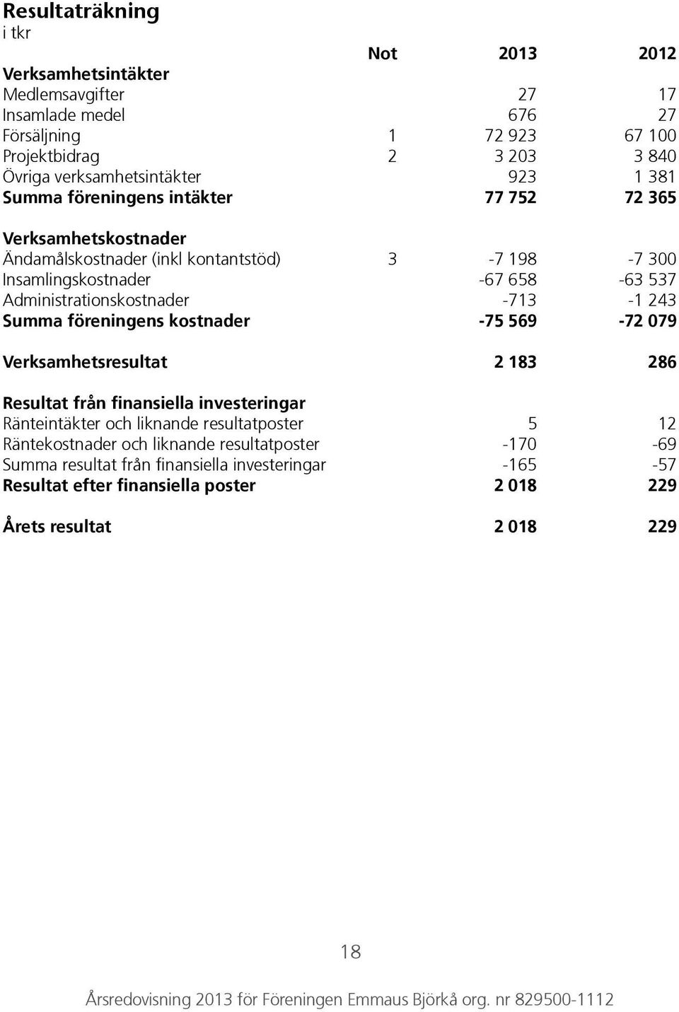 Administrationskostnader -713-1 243 Summa föreningens kostnader -75 569-72 079 Verksamhetsresultat 2 183 286 Resultat från finansiella investeringar Ränteintäkter och liknande