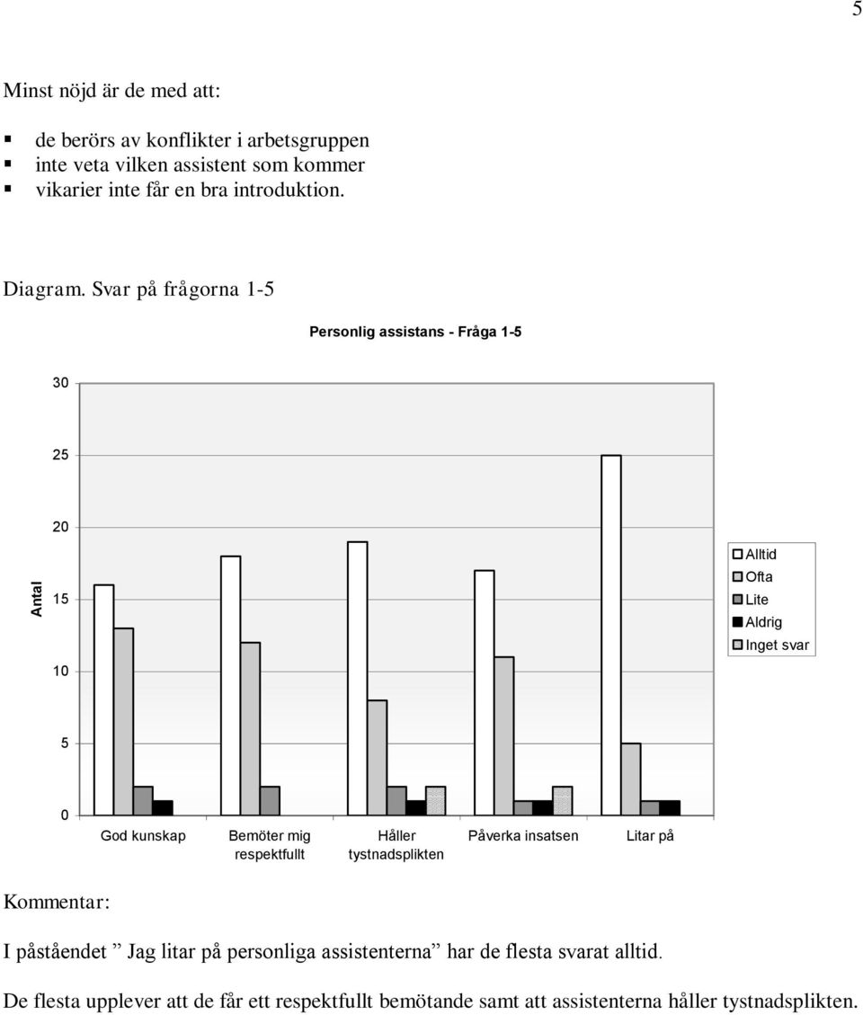 Svar på frågorna 1-5 Personlig assistans - Fråga 1-5 30 25 20 15 10 Alltid Ofta Lite Aldrig Inget svar 5 0 God kunskap Bemöter mig