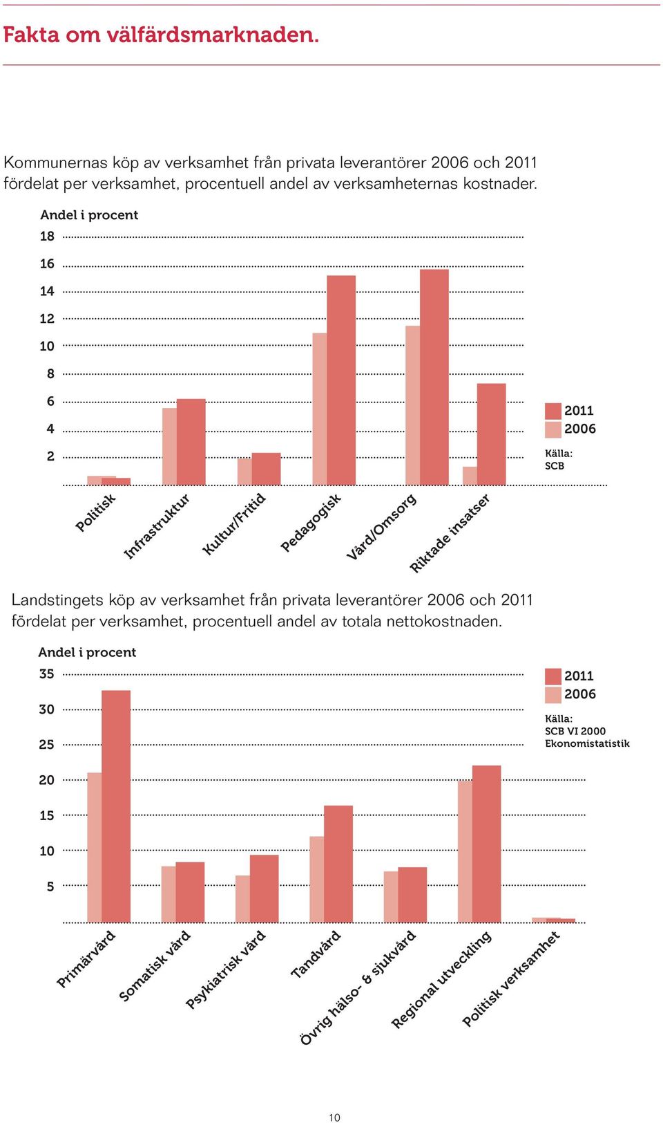 Andel i procent 18 16 14 12 10 8 6 4 2 Källa: SCB 2011 2006 Politisk Infrastruktur Kultur/Fritid Pedagogisk Vård/Omsorg Riktade insatser Landstingets köp av