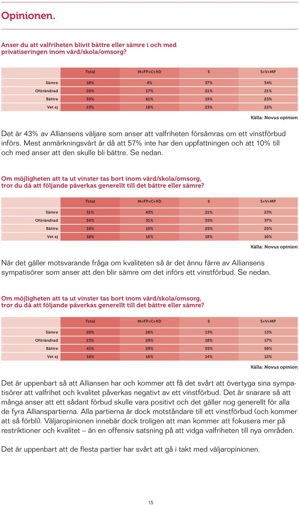 försämras om ett vinstförbud införs. Mest anmärkningsvärt är då att 57% inte har den uppfattningen och att 10% till och med anser att den skulle bli bättre. Se nedan.