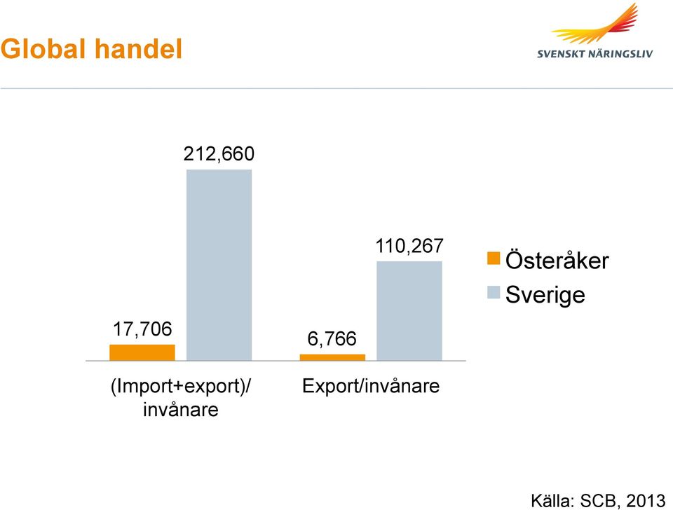 (Import+export)/ invånare