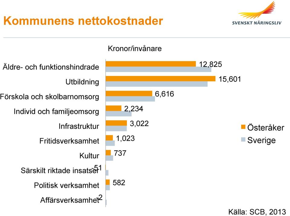 Fritidsverksamhet Kultur Särskilt riktade insatser -51 Politisk verksamhet