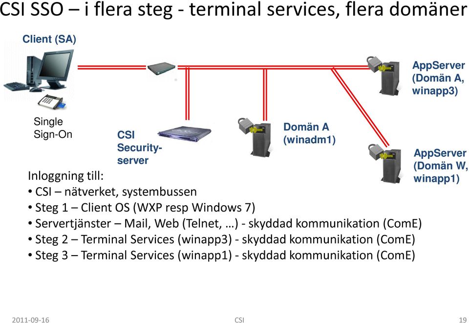 Servertjänster Mail, Web (Telnet, ) - skyddad kommunikation (ComE) Steg 2 Terminal Services (winapp3) - skyddad