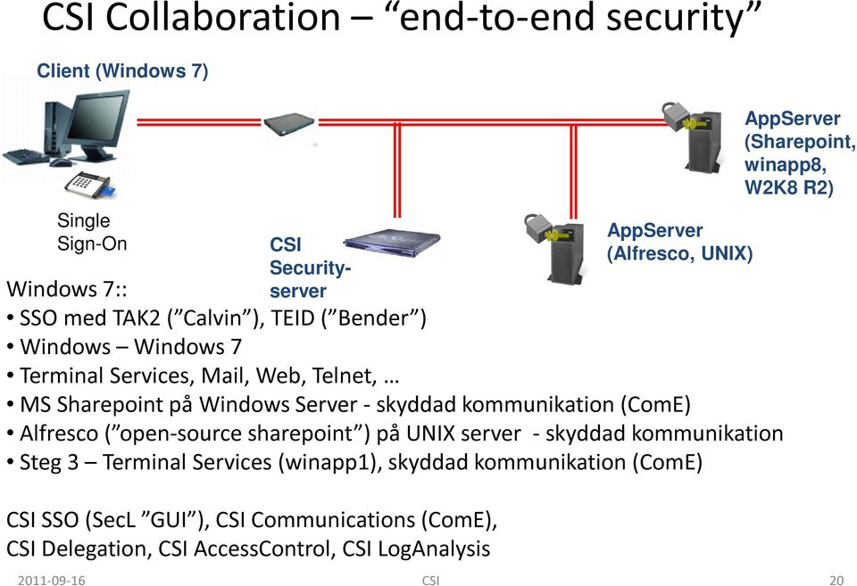 Alfresco ( open-source sharepoint ) på UNIX server - skyddad kommunikation Steg 3 Terminal Services (winapp1), skyddad kommunikation (ComE) CSI