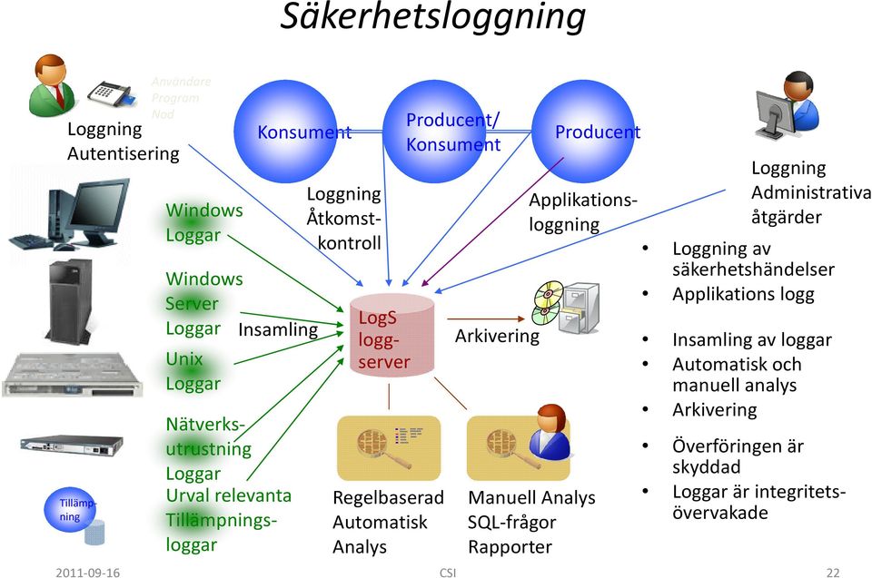 Konsument Arkivering Producent Loggning Åtkomstkontroll Manuell Analys SQL-frågor Rapporter Loggning Administrativa åtgärder Loggning av