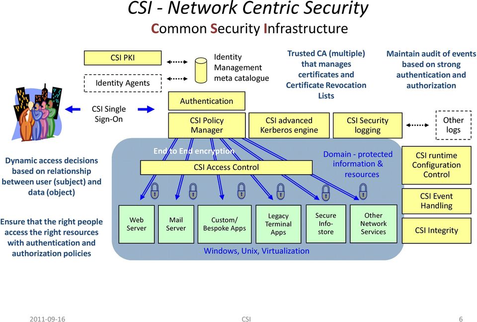 Dynamic access decisions based on relationship between user (subject) and data (object) Ensure that the right people access the right resources with authentication and authorization policies Web