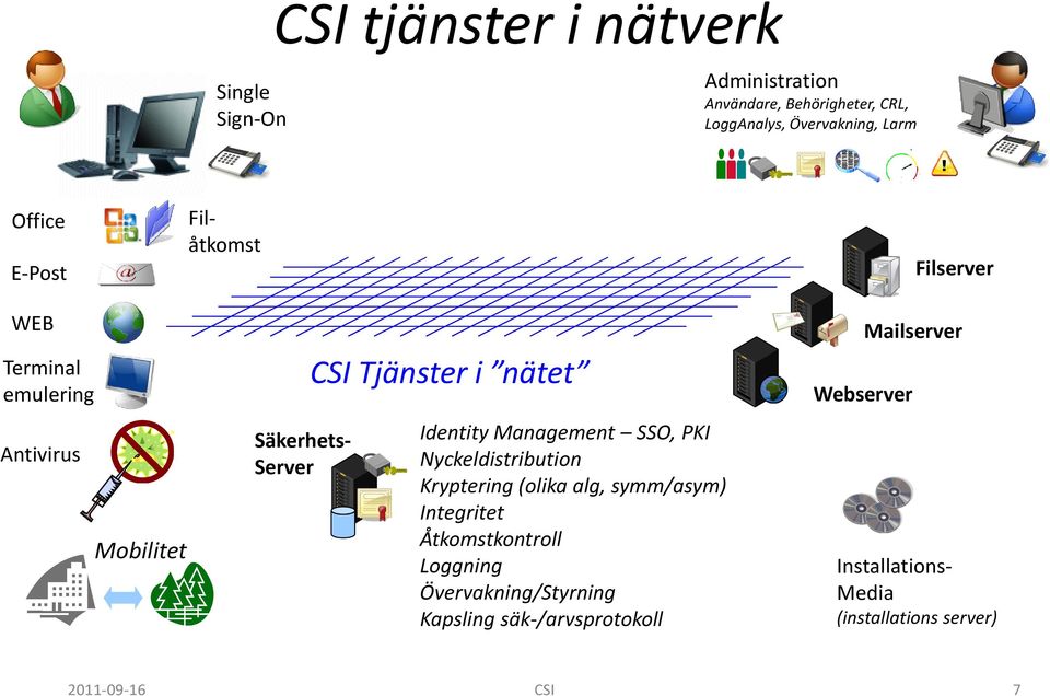 SSO, PKI Nyckeldistribution Kryptering (olika alg, symm/asym) Integritet Åtkomstkontroll Loggning Övervakning/Styrning