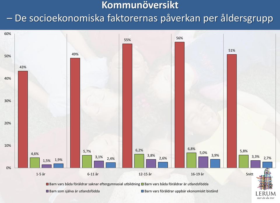 år 12-15 år 16-19 år Snitt 2,7% Barn vars båda föräldrar saknar eftergymnasial utbildning Barn som