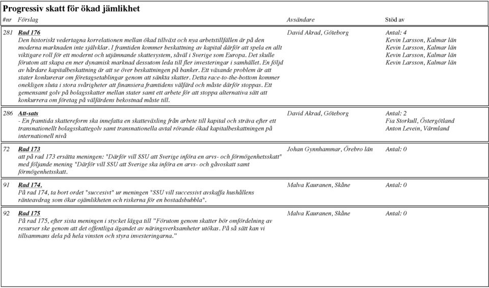 Det skulle förutom att skapa en mer dynamisk marknad dessutom leda till fler investeringar i samhället. En följd av hårdare kapitalbeskattning är att se över beskattningen på banker.