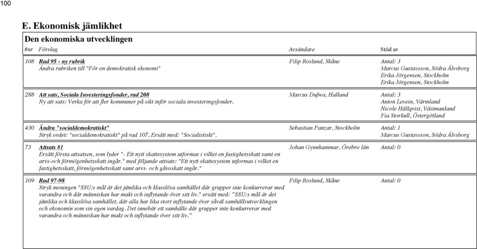 Ny att sats: Verka för att fler kommuner på sikt inför sociala investeringsfonder. 430 Ändra "socialdemokratiskt" Stryk ordet: "socialdemokratiskt" på rad 107. Ersätt med: "Socialistiskt".