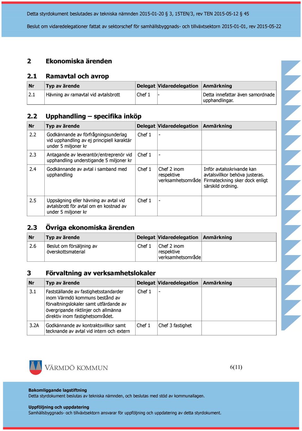 4 Godkännande av avtal i samband med upphandling - - Chef 2 inom Inför avtalsskrivande kan avtalsvillkor behöva justeras. Firmateckning sker dock enligt särskild ordning. 2.5 Uppsägning eller hävning av avtal vid avtalsbrott för avtal om en kostnad av under 5 miljoner kr - 2.