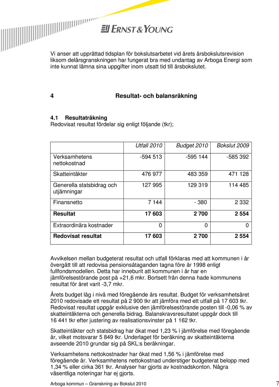 1 Resultaträkning Redovisat resultat fördelar sig enligt följande (tkr); Utfall 2010 Budget 2010 Bokslut 2009 Verksamhetens nettokostnad -594 513-595 144-585 392 Skatteintäkter 476 977 483 359 471