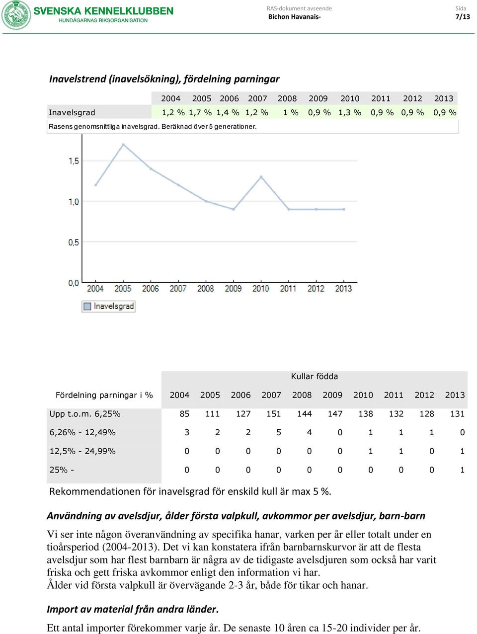 6,25% 85 111 127 151 144 147 138 132 128 131 6,26% - 12,49% 3 2 2 5 4 0 1 1 1 0 12,5% - 24,99% 0 0 0 0 0 0 1 1 0 1 25% - 0 0 0 0 0 0 0 0 0 1 Rekommendationen för inavelsgrad för enskild kull är max 5