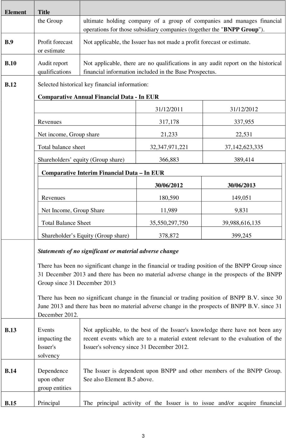 , there are no qualifications in any audit report on the historical financial information included in the Ba