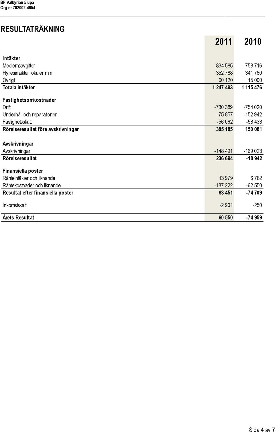 avskrivningar 385 185 150 081 Avskrivningar Avskrivningar -148 491-169 023 Rörelseresultat 236 694-18 942 Finansiella poster Ränteintäkter och liknande 13