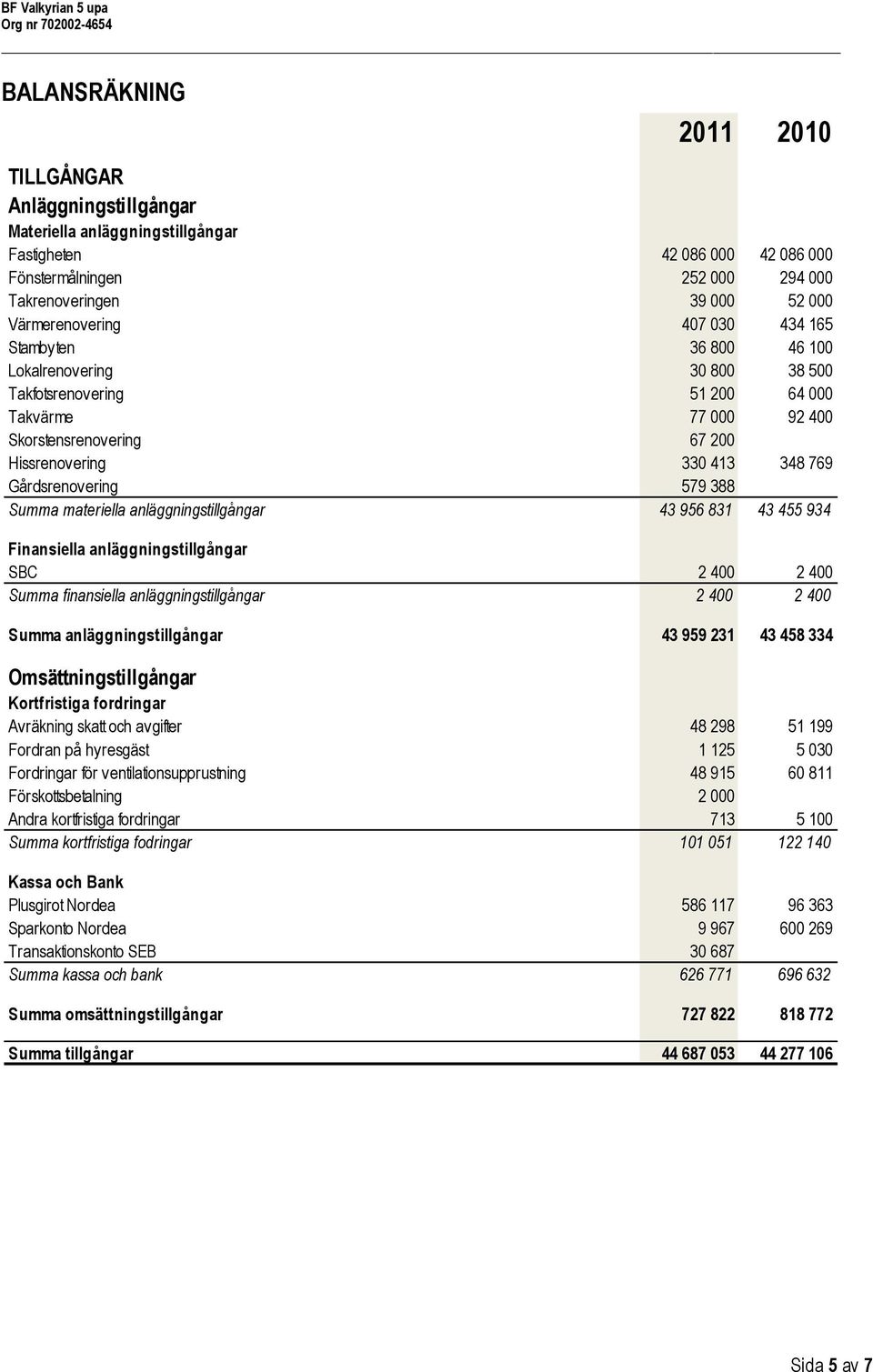 Gårdsrenovering 579 388 Summa materiella anläggningstillgångar 43 956 831 43 455 934 Finansiella anläggningstillgångar SBC 2 400 2 400 Summa finansiella anläggningstillgångar 2 400 2 400 Summa