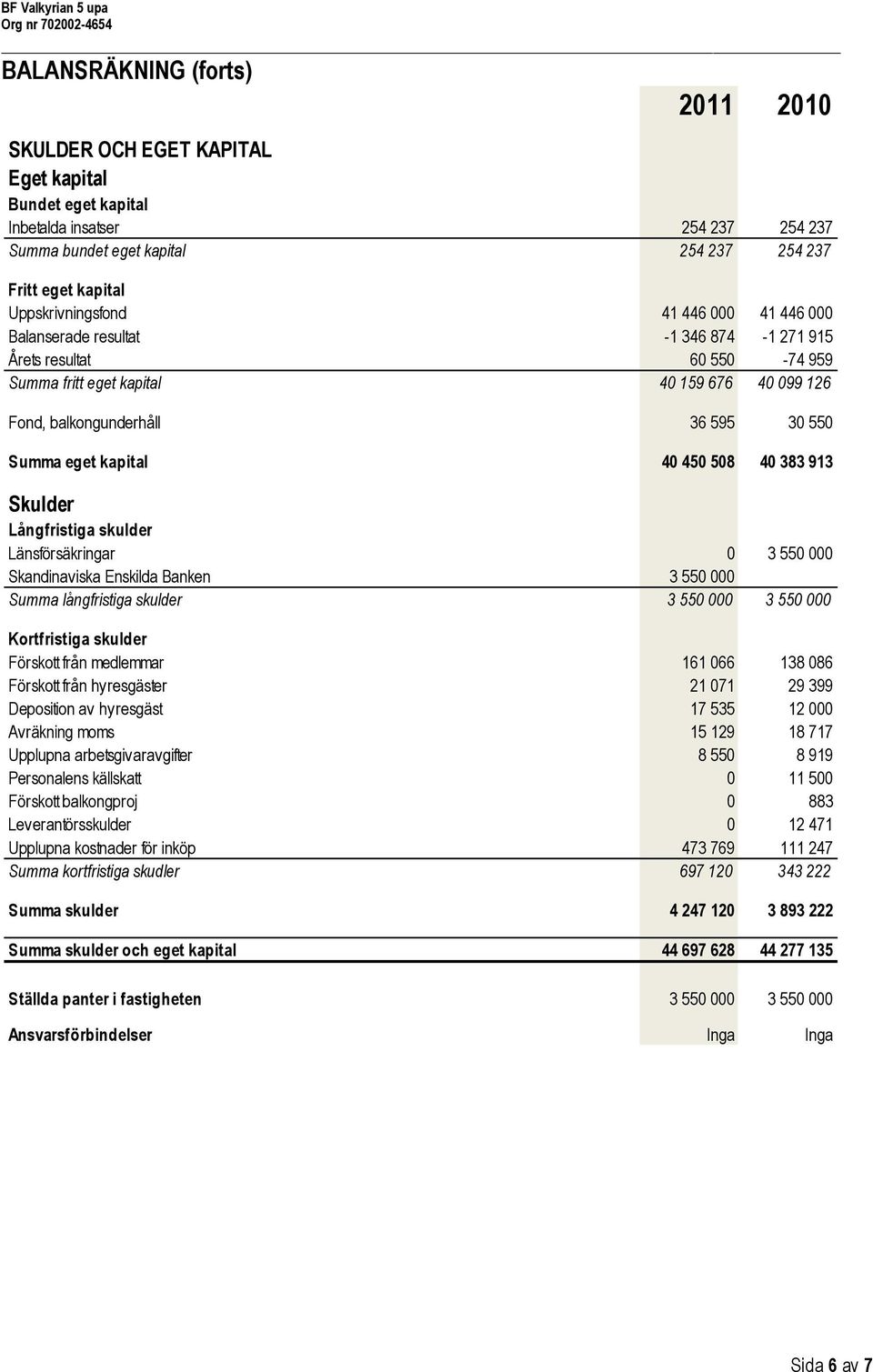 Summa eget kapital 40 450 508 40 383 913 Skulder Långfristiga skulder Länsförsäkringar 0 3 550 000 Skandinaviska Enskilda Banken 3 550 000 Summa långfristiga skulder 3 550 000 3 550 000 Kortfristiga