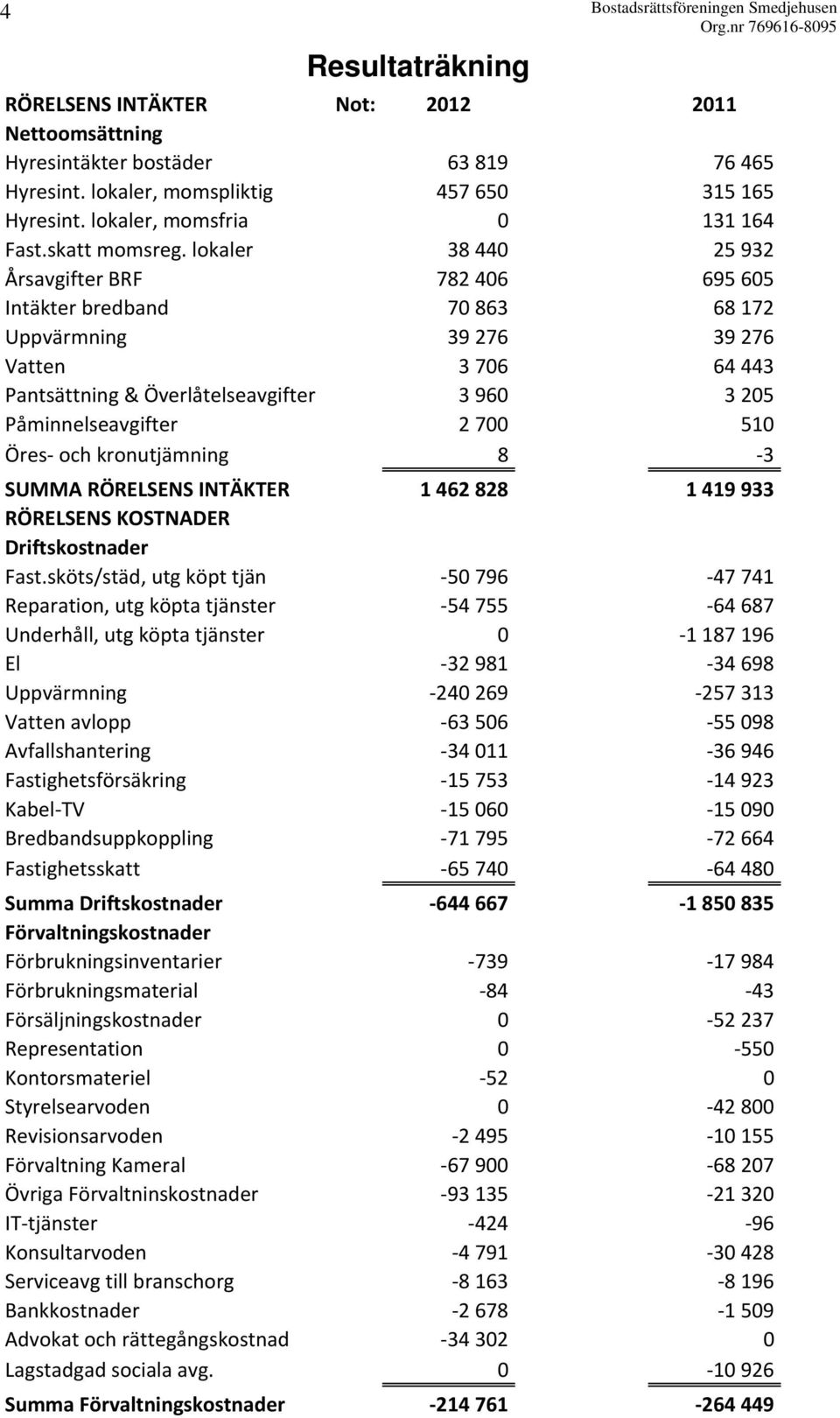 lokaler 38 440 25 932 Årsavgifter BRF 782 406 695 605 Intäkter bredband 70 863 68 172 Uppvärmning 39 276 39 276 Vatten 3 706 64 443 Pantsättning & Överlåtelseavgifter 3 960 3 205 Påminnelseavgifter 2