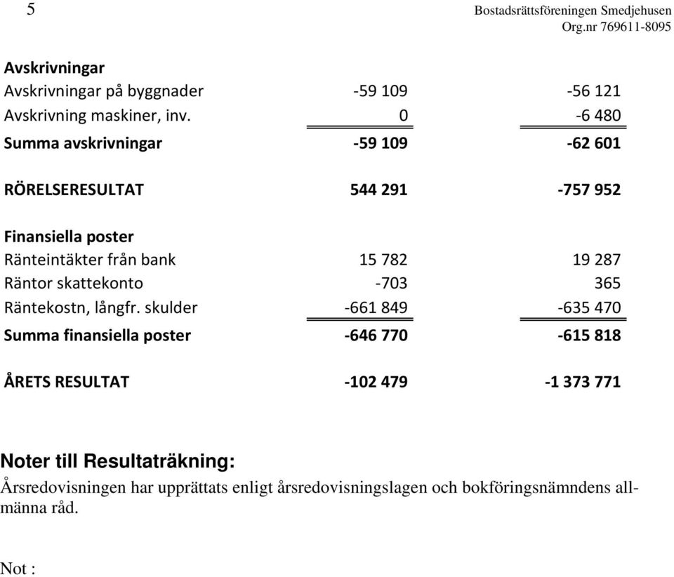 0 6 480 Summa avskrivningar 59 109 62 601 RÖRELSERESULTAT 544 291 757 952 Finansiella poster Ränteintäkter från bank 15 782 19 287