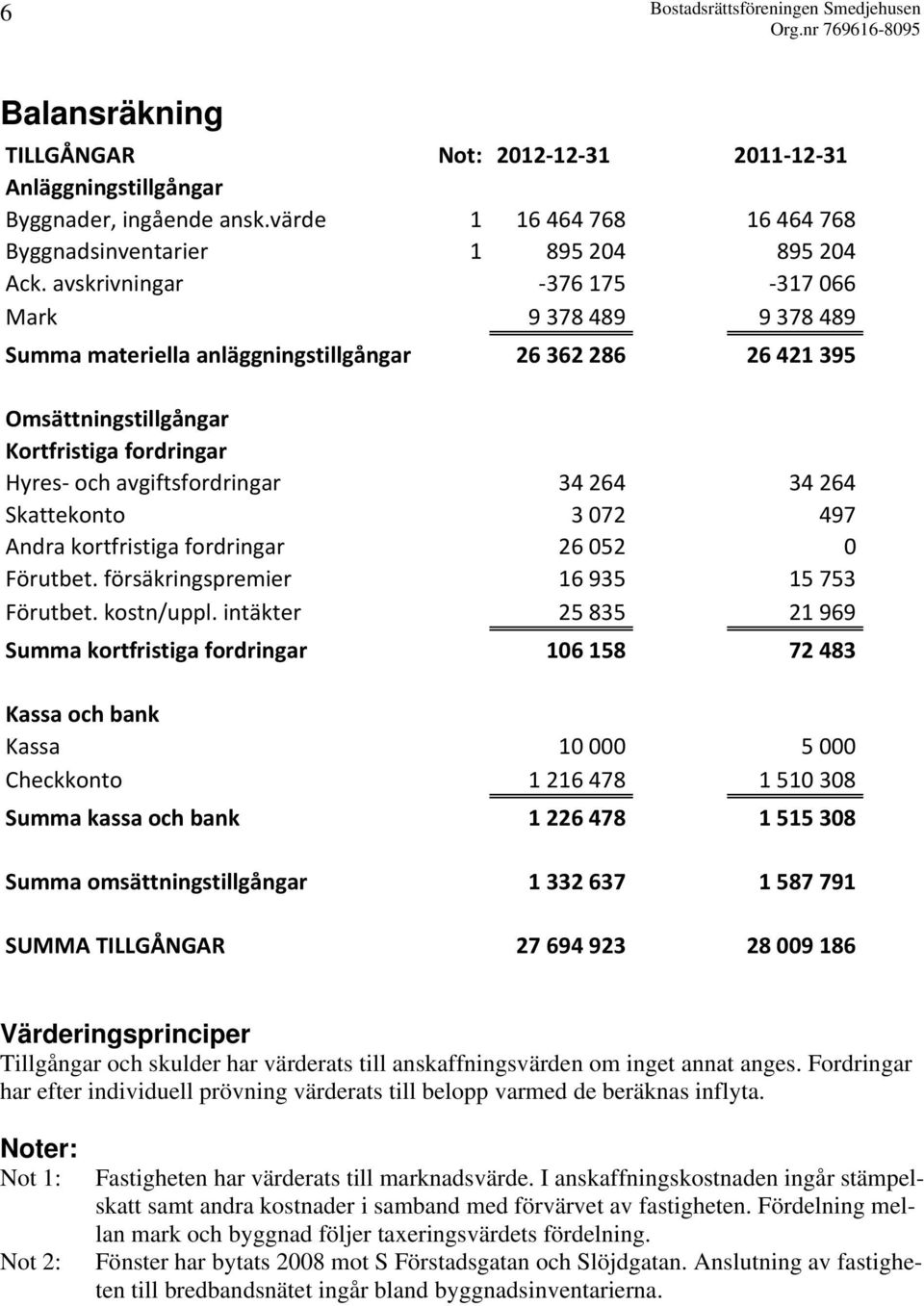 avskrivningar 376 175 317 066 Mark 9 378 489 9 378 489 Summa materiella anläggningstillgångar 26 362 286 26 421 395 Omsättningstillgångar Kortfristiga fordringar Hyres och avgiftsfordringar 34 264 34