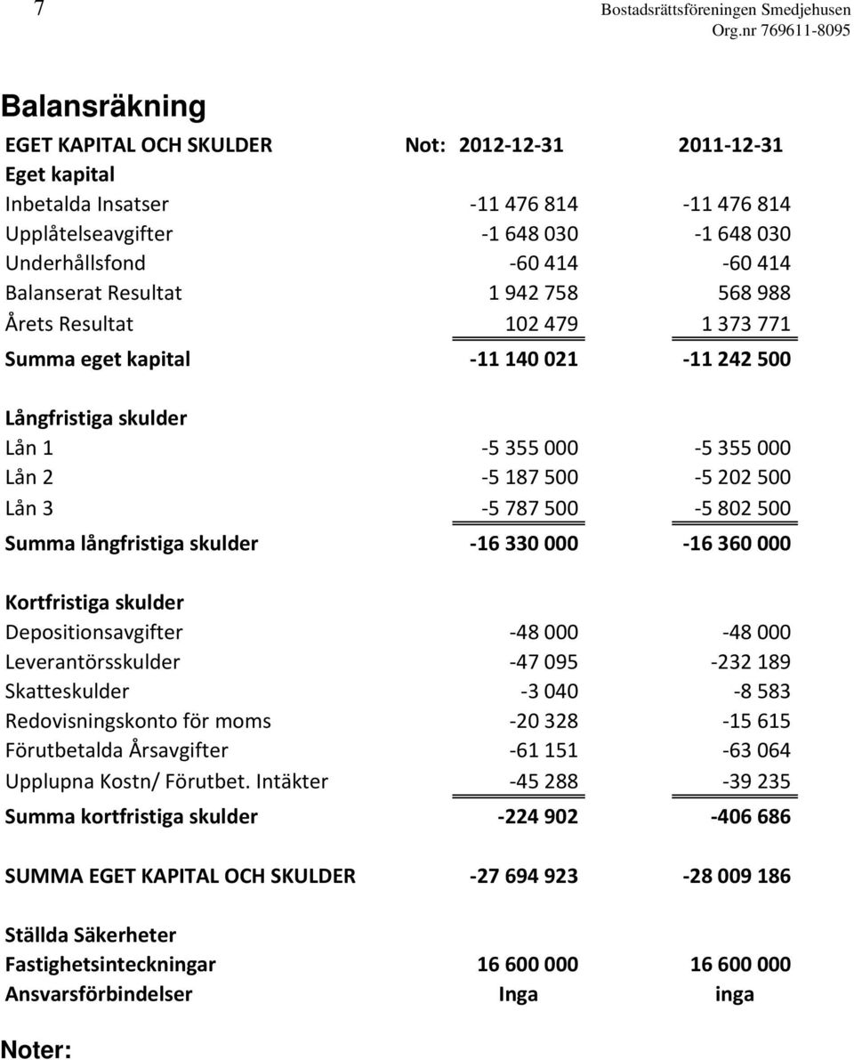 414 Balanserat Resultat 1 942 758 568 988 Årets Resultat 102 479 1 373 771 Summa eget kapital 11 140 021 11 242 500 Långfristiga skulder Lån 1 5 355 000 5 355 000 Lån 2 5 187 500 5 202 500 Lån 3 5