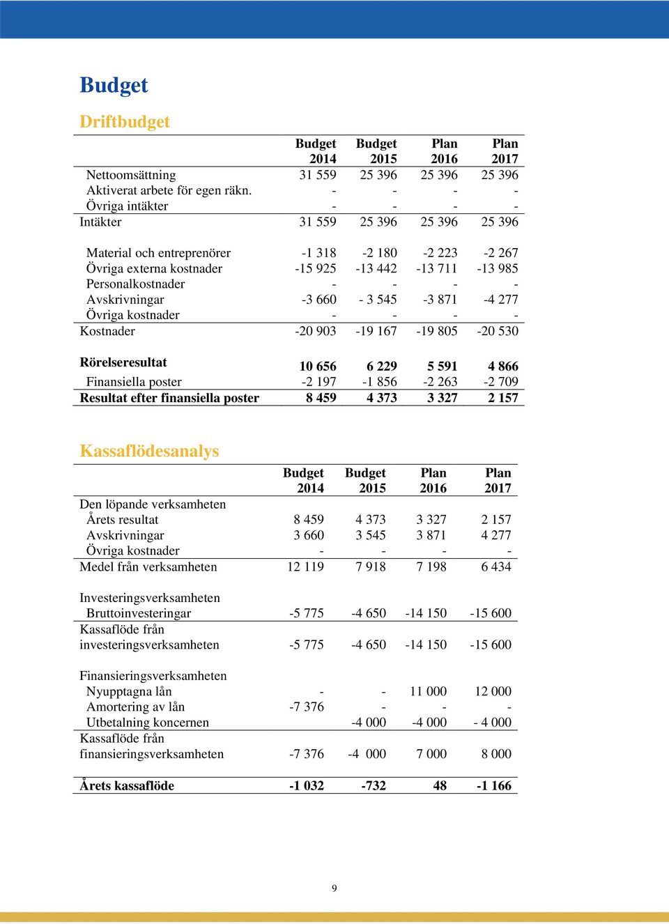 - Avskrivningar -3 660-3 545-3 871-4 277 Övriga kostnader - - - - Kostnader -20 903-19 167-19 805-20 530 Rörelseresultat 10 656 6 229 5 591 4 866 Finansiella poster -2 197-1 856-2 263-2 709 Resultat