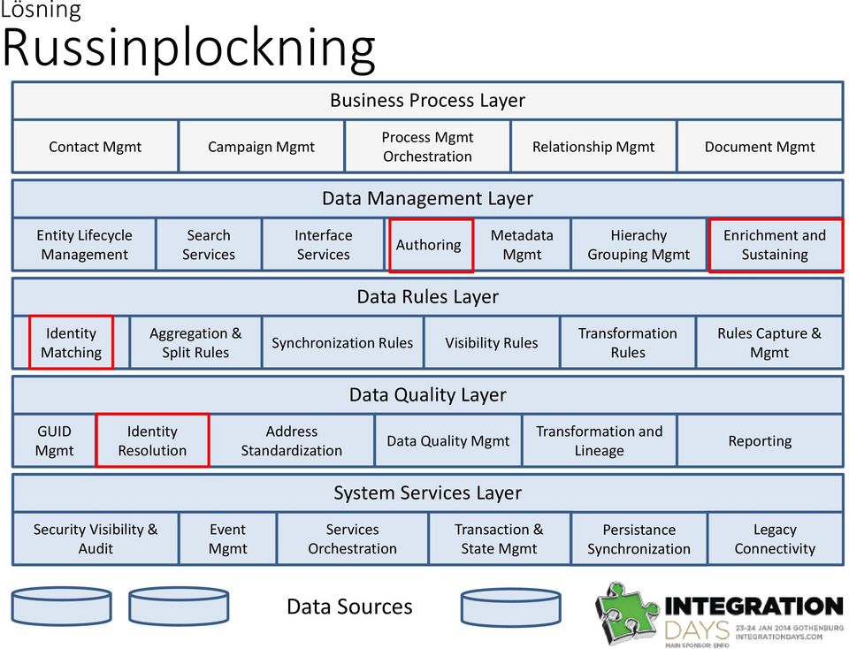 Synchronization Rules Visibility Rules Transformation Rules Rules Capture & Mgmt Data Quality Layer GUID Mgmt Identity Resolution Address Standardization Data Quality Mgmt