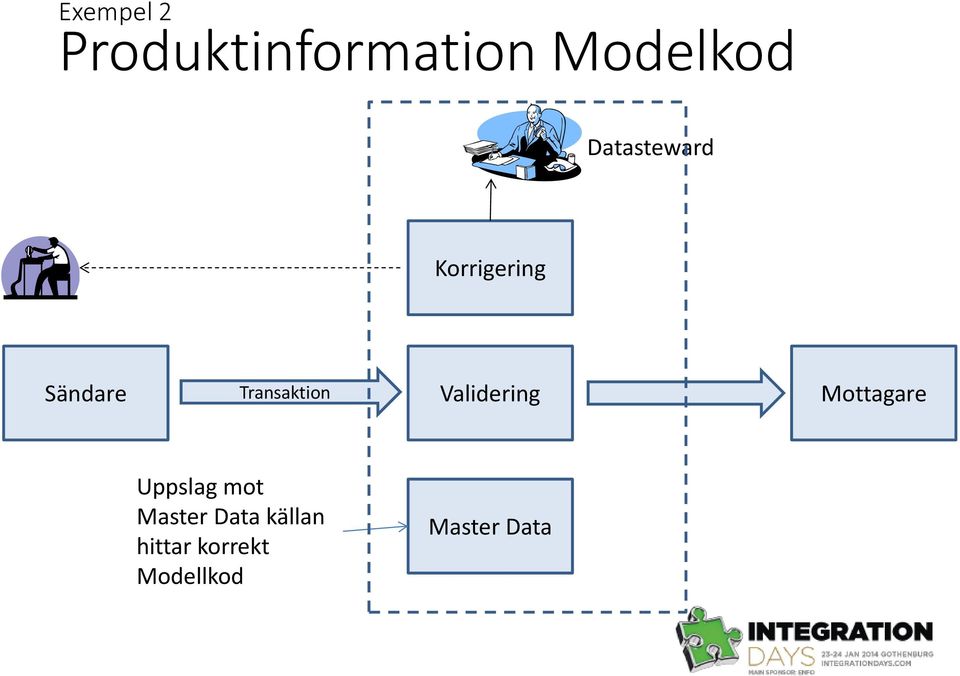 Transaktion Validering Mottagare Uppslag