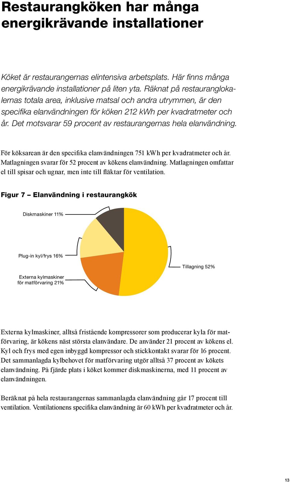 Det motsvarar 59 procent av restaurangernas hela elanvändning. För köksarean är den specifika elanvändningen 751 kwh per kvadratmeter och år. Matlagningen svarar för 52 procent av kökens elanvändning.