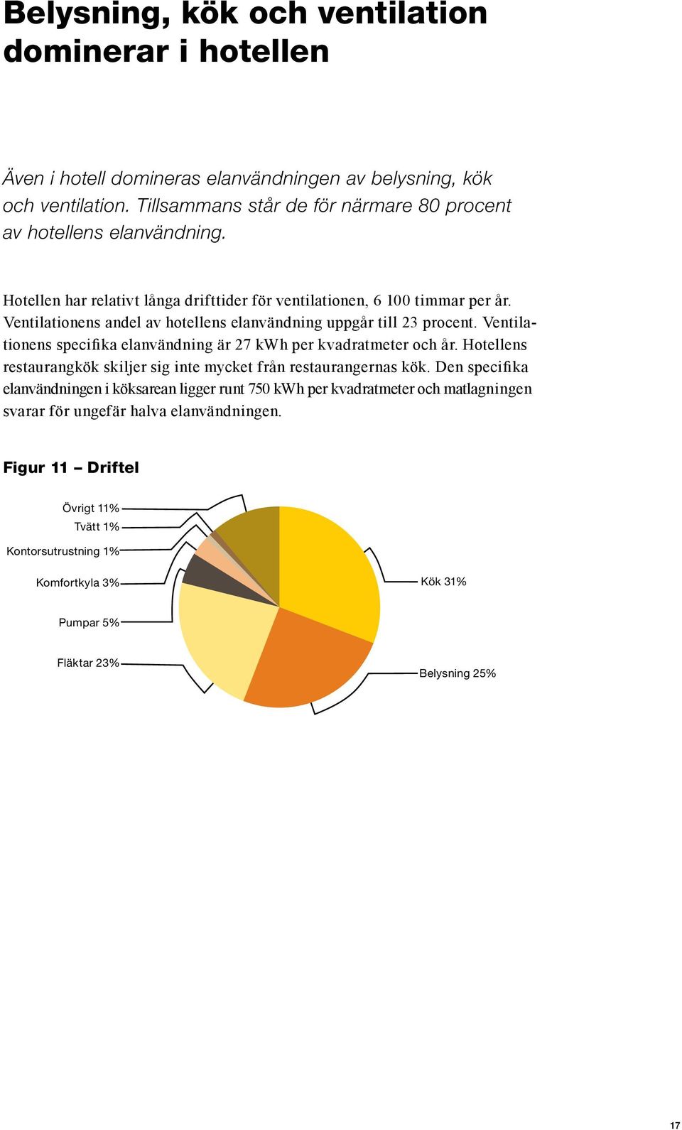 Ventilationens andel av hotellens elanvändning uppgår till 23 procent. Ventilationens specifika elanvändning är 27 kwh per kvadratmeter och år.