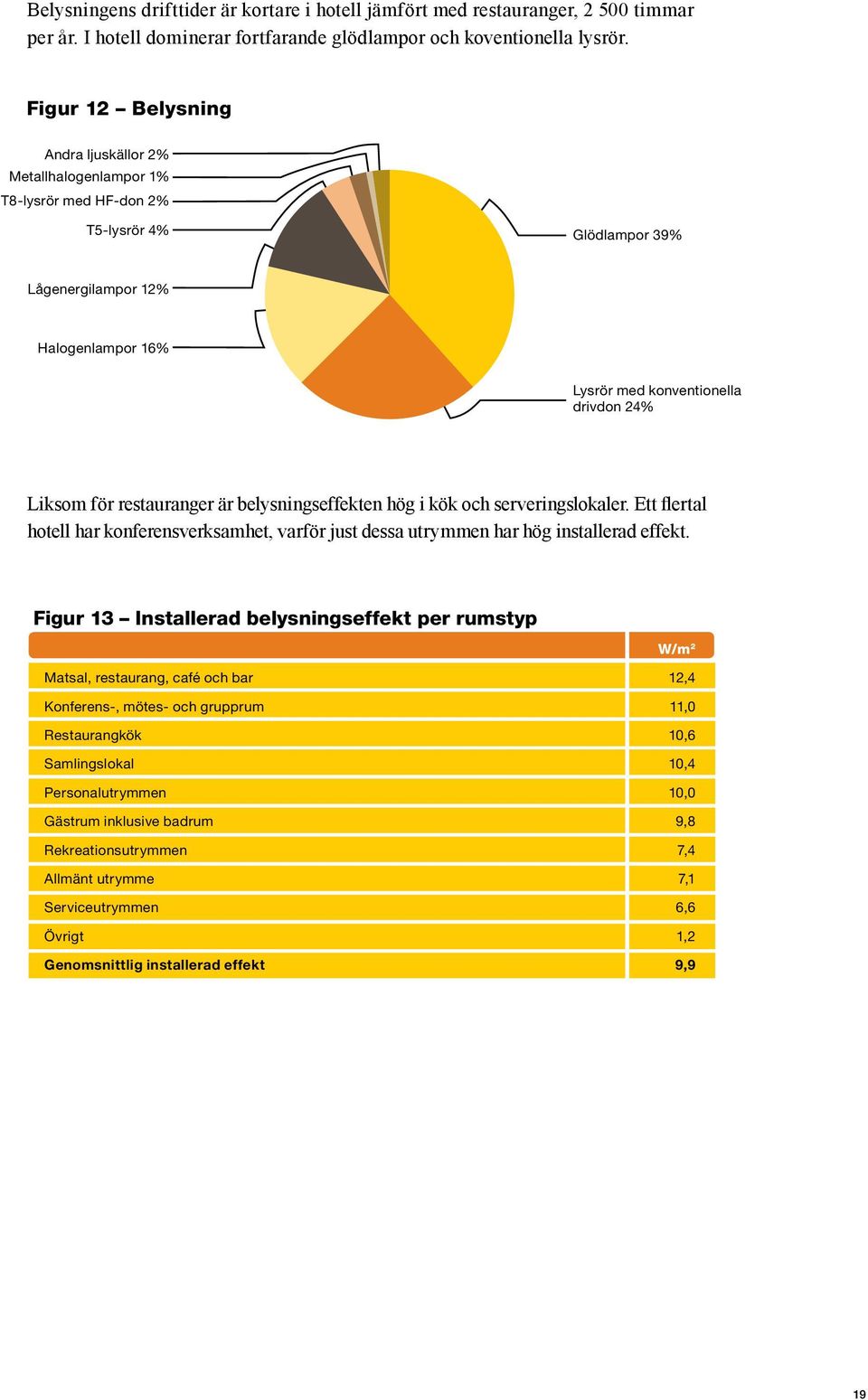 för restauranger är belysningseffekten hög i kök och serveringslokaler. Ett flertal hotell har konferensverksamhet, varför just dessa utrymmen har hög installerad effekt.