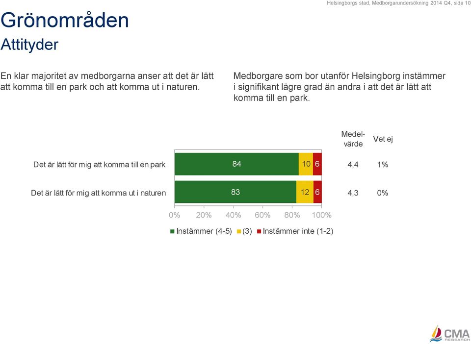 Medborgare som bor utanför Helsingborg instämmer i signifikant lägre grad än andra i att det är lätt att komma till en park.