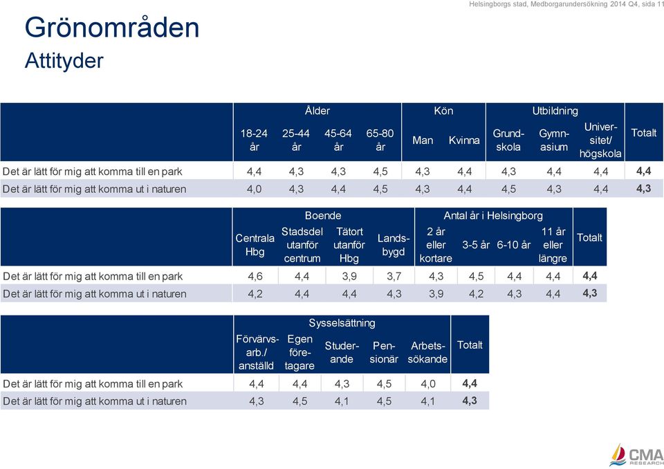 eller kortare Kvinna Antal år i Helsingborg Det är lätt för mig att komma till en park 4,6 4,4 3,9 3,7 4,3 4,5 4,4 4,4 4,4 Det är lätt för mig att komma ut i naturen 4,2 4,4 4,4 4,3 3,9 4,2 4,3 4,4